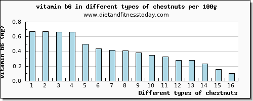 chestnuts vitamin b6 per 100g